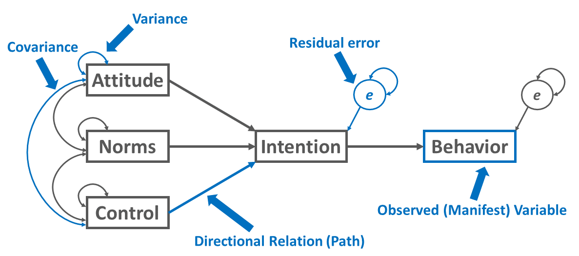 Figure 2: Path diagram depicting Theory of Planned Behavior