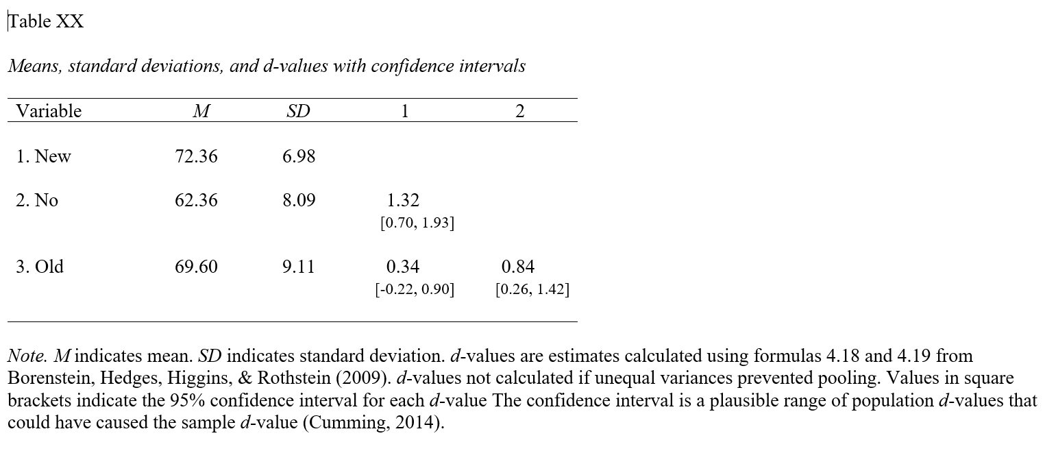 The apa.reg.table function from the apaTables package can table the group means, standard deviations, and Cohen’s d values in a manner that is consistent with the American Psychological Association (APA) style guide. APA-style tables are useful when presenting to academic audiences or audiences with high levels of technical/statistical expertise.