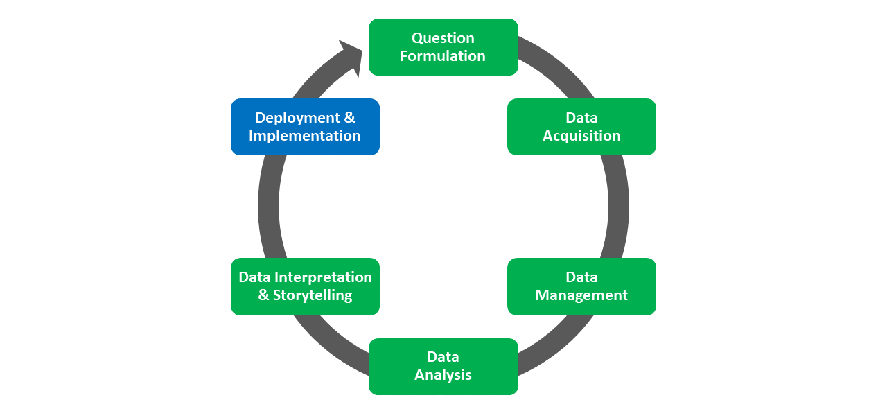 The Deployment & Implementation phase of the Human Resource Analytics Project Life Cycle (HRAPLC) refers to the process of prescribing or taking action based on interpretation of data-analysis findings, and requires understanding of stakeholder needs, understanding of the business context, and knowledge of change management theories and practices.