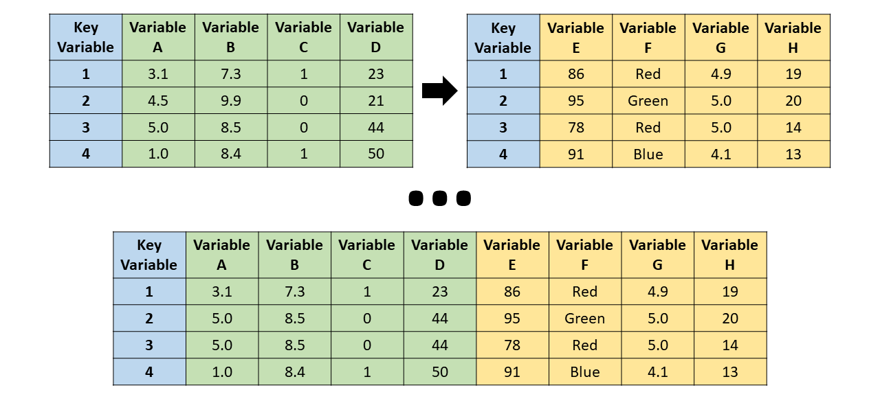In a horizontal join, cases (or observations) are matched between two data frames using one or more key variables.