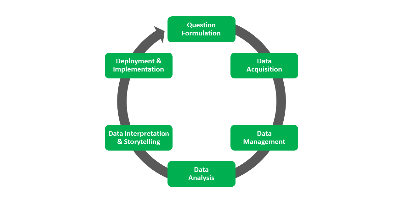 The HR Analytics Project Life Cycle (HRAPLC) offers a way to conceptualize the prototypical phases of a generic HR analytics project life cycle.