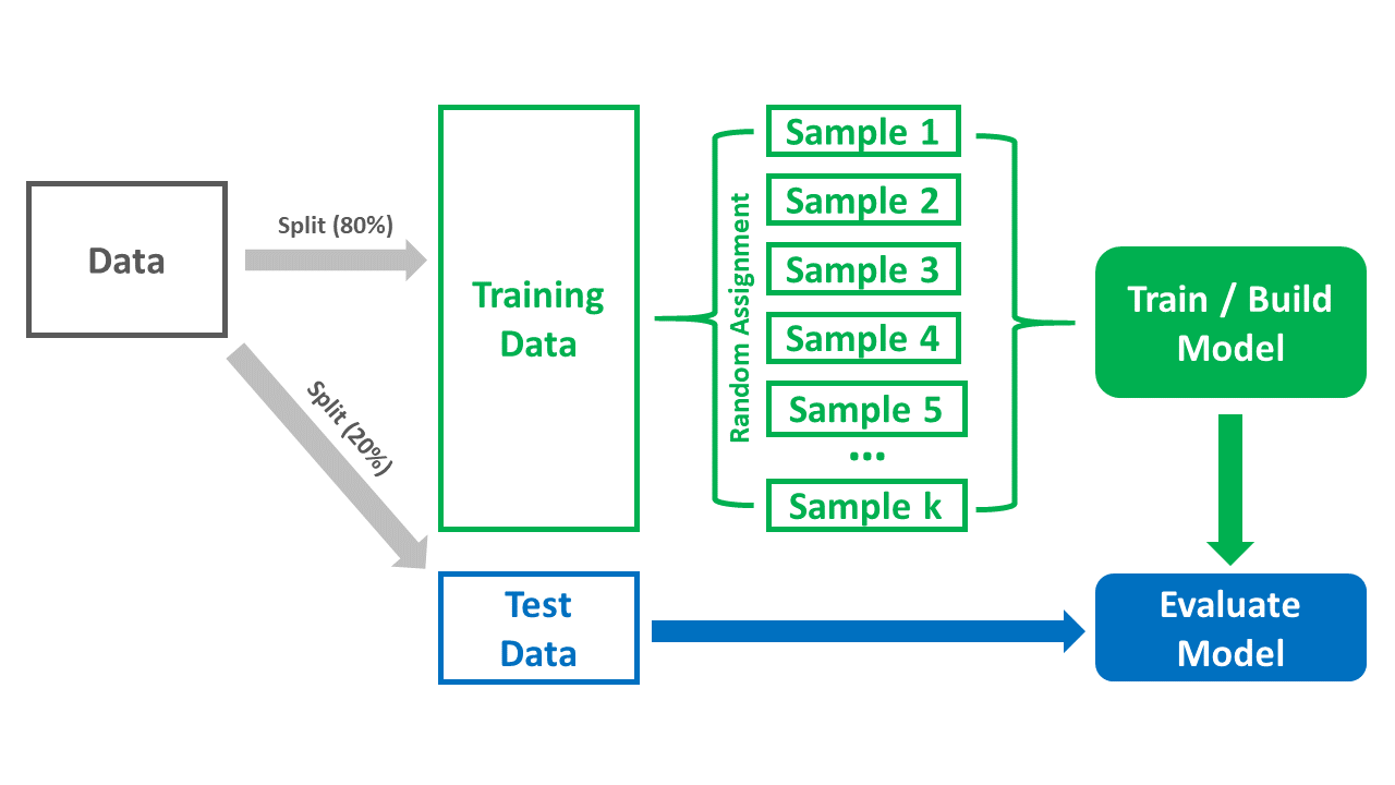 Overview of a k-fold cross-validation process