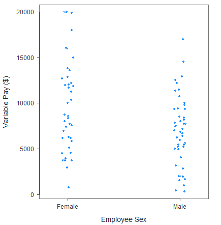 The bivariate scatter plot can also be used to depict the nature of the association (or lack thereof) between a continuous (interval, ratio) variable and a dichotomous variable. In this example, one can imagine that the mean variable pay is higher for females compared to males.