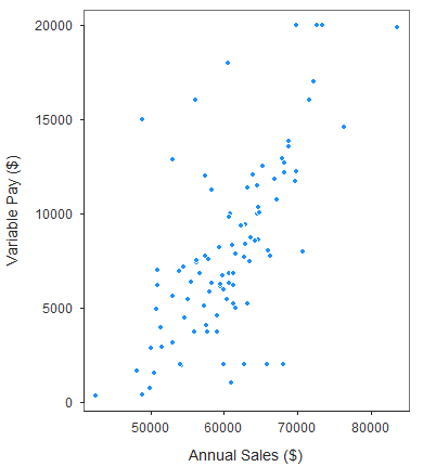 The bivariate scatter plot is a type of data visualization that is indended to depict the nature of the association (or lack thereof) between two continuous (interval, ratio) variables. In this example, there appears to be a relatively strong, positive association between annual sales revenue generated and the amount of variable pay earned.