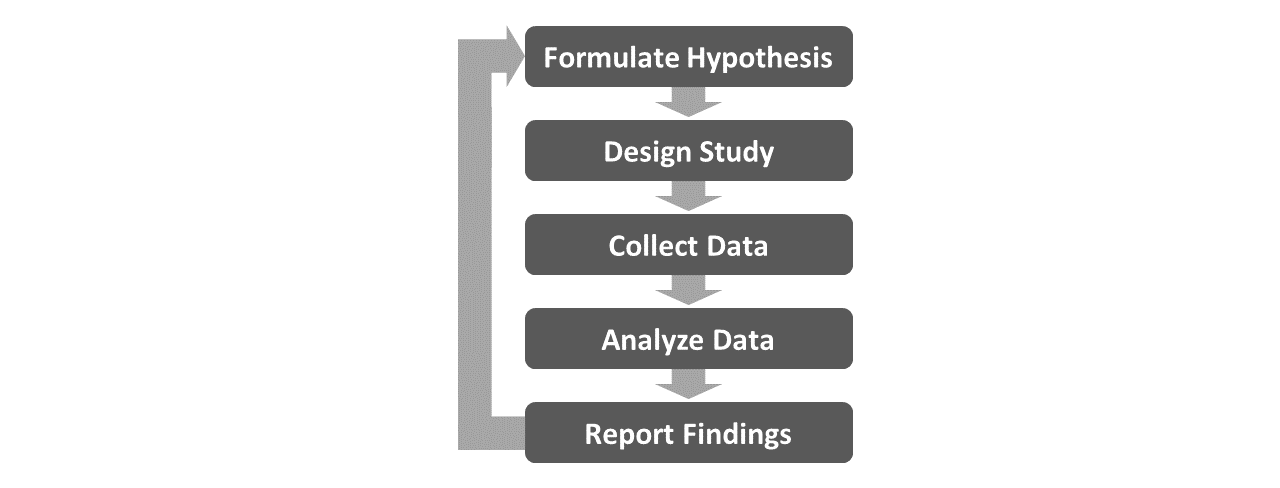 The phases of the HR Analytics Project Life Cycle (HRAPLC) generally align with the classic steps of the scientific process.