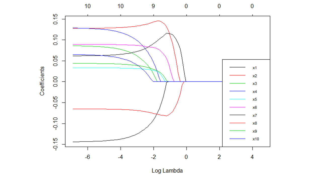 This plot is an example of a logarithmic tranformation of lambda in relation to regression coefficient magnitude, where x1-x10 refer to 10 predictor variables