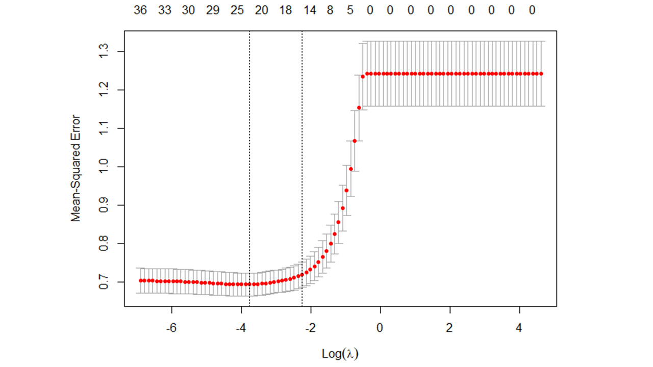 This plot is an example of a logarithmic tranformation of lambda in relation to mean-squared error (MSE).