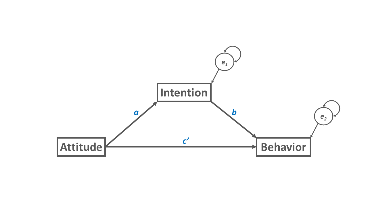 Figure 2: Path diagram of the mediation analysis model in which Intention (mediator) mediates the effect of Attitude (predictor variable) on Behavior (outcome variable)