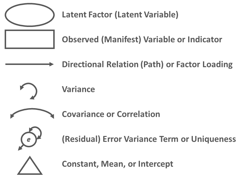 Figure 1: Conventional path diagram symbols and their meanings.