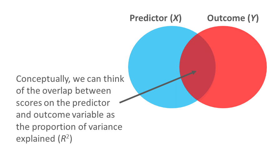 As an effect size, R2 indicates the proportion of variance explained by the predictor variable in the outcome variable – or in other words, the shared variance between the two variables.