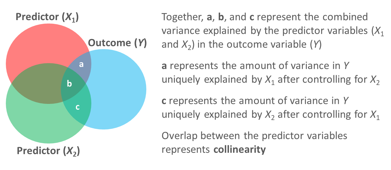 As an effect size, R2 indicates the proportion of variance explained by the predictor variables in relation to the outcome variable – or in other words, the shared variance between the variables.