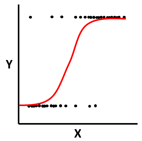 The sigmoidal (sigmoid) function is shown in red and represents the probability of an event occurring at each level/value of the predictor variable.