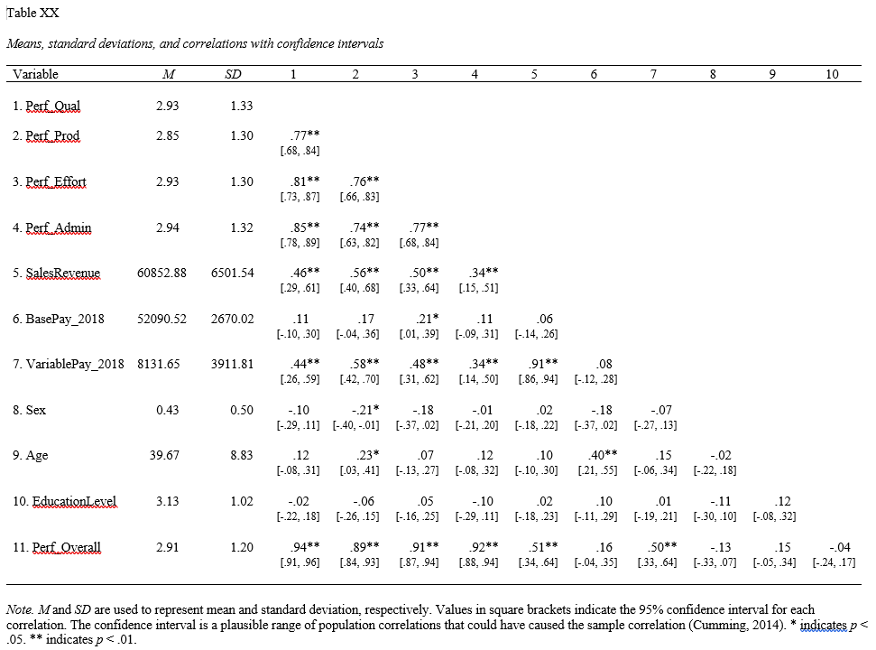 The apa.reg.table function from the apaTables package can table correlation matrix results in a manner that is consistent with the American Psychological Association (APA) style guide. APA-style tables are useful when presenting to academic audiences or audiences with high levels of technical/statistical expertise.