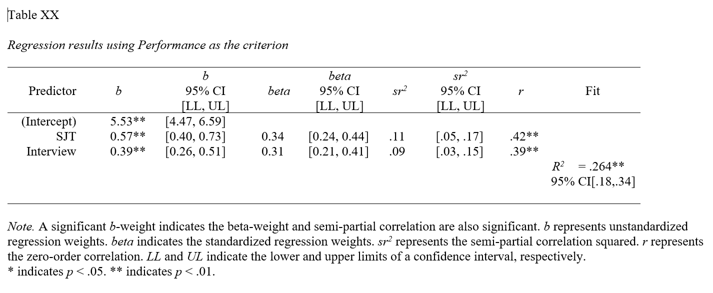 The apa.reg.table function from the apaTables package can table multiple linear regression model results in a manner that is consistent with the American Psychological Association (APA) style guide. APA-style tables are useful when presenting to academic audiences or audiences with high levels of technical/statistical expertise.