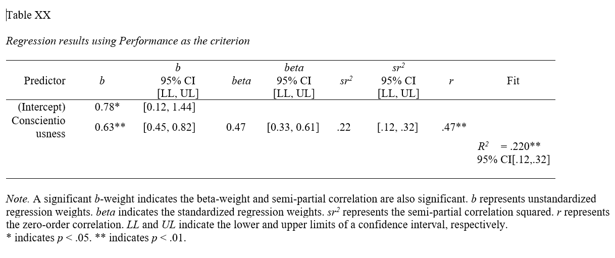 The apa.reg.table function from the apaTables package can table simple linear regression model results in a manner that is consistent with the American Psychological Association (APA) style guide. APA-style tables are useful when presenting to academic audiences or audiences with high levels of technical/statistical expertise.