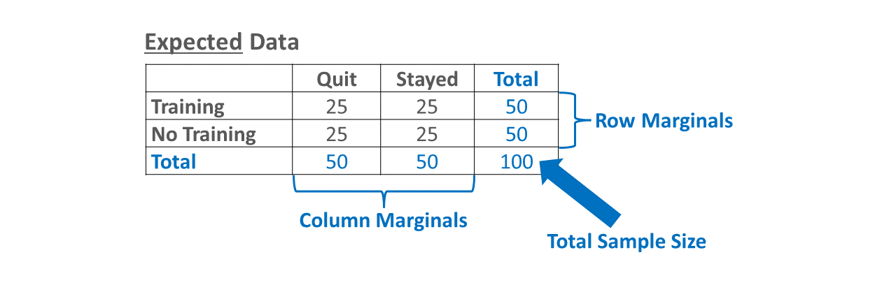 The expected data includes the counts (i.e., frequencies) that would be expected if the two categorical variables were independent of one another (i.e., not associated). The expected values for each cell are calculated by multiplying the corresponding row and column marginals and dividing that product by the total sample size.