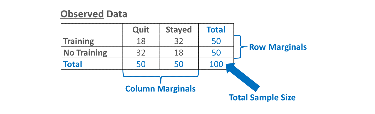 The observed data includes the raw counts (i.e., frequencies) from the sample. The row and column marginals represent the sums of each row and column, respectively.