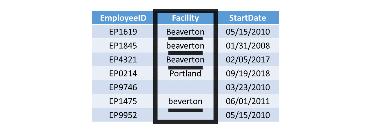 Data-entry errors and inconsistent coding: In this table, different spelling and letter cases (e.g., uppercase vs. lowercase) appear for what is supposed to be the same facility location: Beaverton.