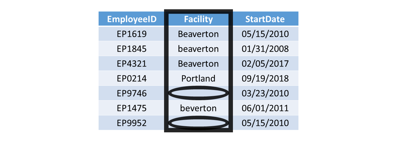 Missing data: In this table, data are missing for the employees with IDs EP9746 and EP9952.