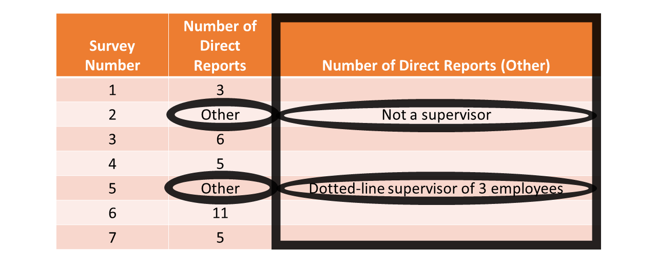 Open-ended and/or “other” responses: In this table, survey respondents’ close-ended response options for the Number of Direct Reports variable include an “Other” option; for respondents who responded with “Other”, they then had an opportunity to indicate their number of direct reports using an open-ended survey question associated with the Number of Direct Reports (Other) variable.