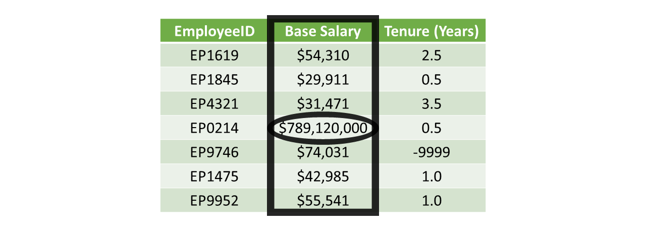 Out-of-bounds scores: In this table, the base salary for the individual with employee ID EP0214 seems extraordinarily high and is almost certainly a data entry error.