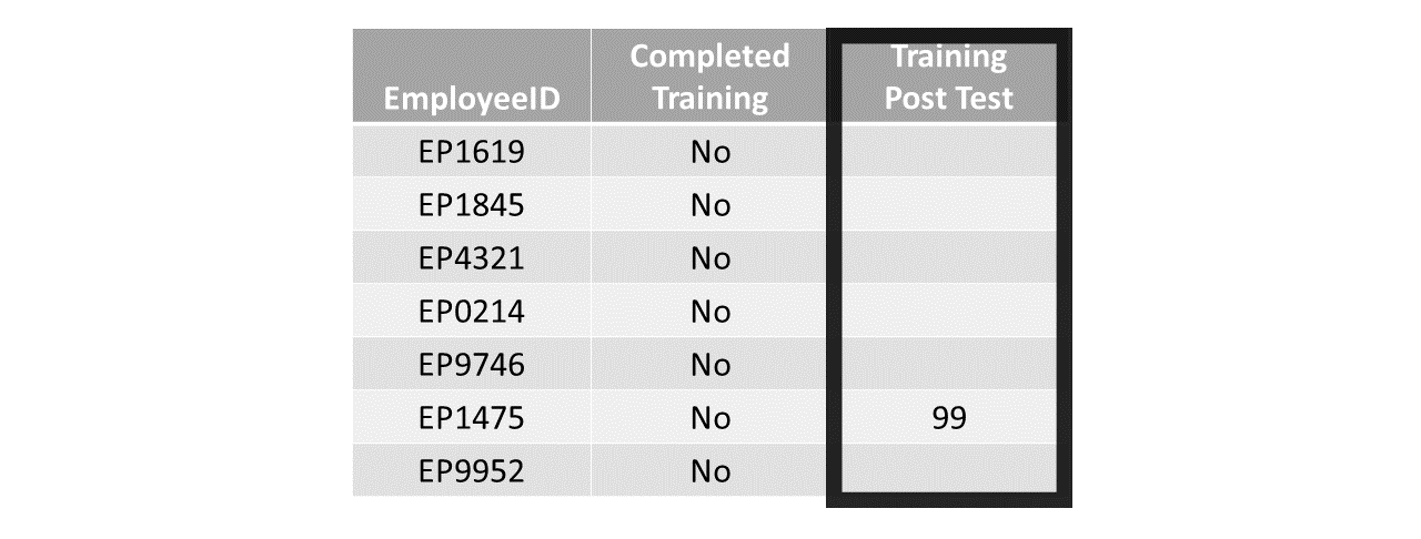 Untrustworthy variables: In this table, data are missing for all but employee ID EP1475 on the Training Post Test variable, and furthermore, the Completed Training variable indicates that none of the employees who appear in the table received training.