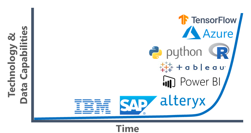 As time marches forward, the power, functionality, and capabilities of our data-analytics technologies have increased rapidly, with prime examples including tools like Tableau, Python, R, and TensorFlow.