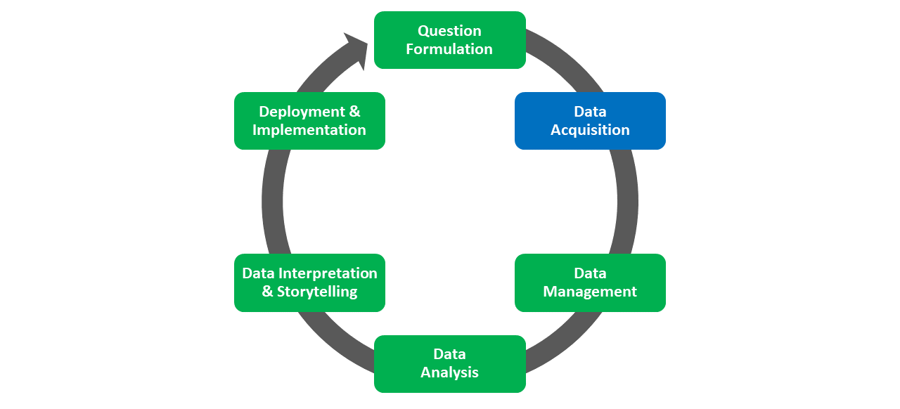 The Data Acquisition phase of the Human Resource Analytics Project Life Cycle (HRAPLC) involves gathering the data necessary for solving the problem or answering the question from the Question Formulation phase.