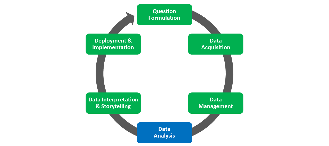 The Data Analysis phase of the Human Resource Analytics Project Life Cycle (HRAPLC) refers to the process of applying mathematical, statistical, and/or computational techniques to data to identify associations, differences or changes, or classes (categories), as well as to predict the likelihood of future events, values, or differences or changes.
