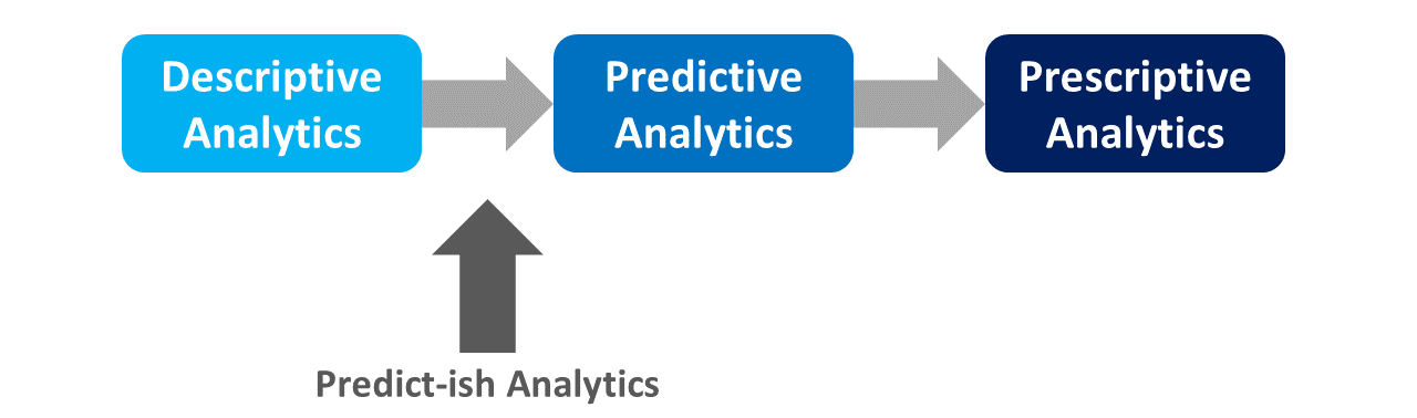 The continuum of data analytics classically includes descriptive, predictive, and prescriptive analytics; though, I like to place predict-ish analytics between descriptive and predictive analytics.