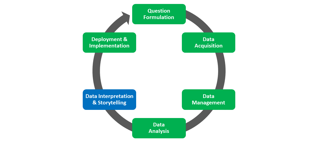 The Data Interpretation & Storytelling phase of the Human Resource Analytics Project Life Cycle (HRAPLC) refers to the process of making sense of data analysis findings and evaluating questions and hypotheses, as well as disseminating the findings to different stakeholders.