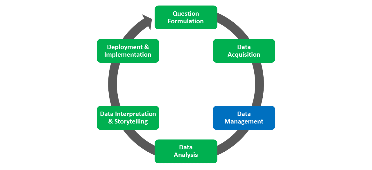 The Data Management phase of the Human Resource Analytics Project Life Cycle (HRAPLC) involves wrangling, cleaning, manipulating, and structuring the data gathered during the Data Acquisition phase.