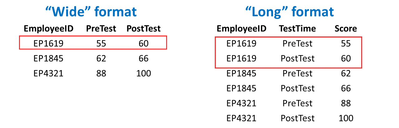 The following data tables display the same data, except one table displays the data in “wide” format and the other in “long” format.