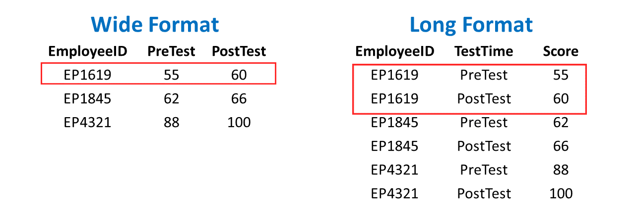 Data can be manipulated into different structures to accomplish different goals. For example, a dataset in wide format might include employees’ scores on pre-test and post-test assessments as separate variables (i.e., columns), where one column includes the pre-test scores and one column includes the post-test scores. The same dataset could, alternatively, be manipulated or restructured into long format, such that the time of the test administration becomes a categorical variable and a separate variable contains the scores; In the wide-format dataset, each employee has a single row of data, whereas in the long-format dataset each employee has one row of data for their pre-test and one row of data for their post-test.