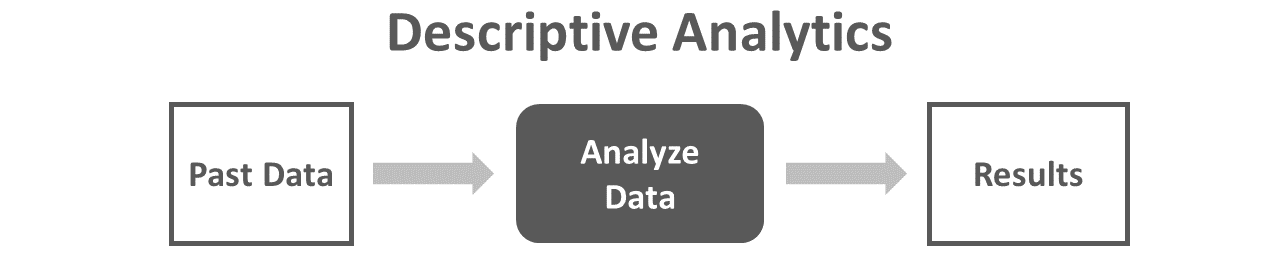 Descriptive analytics involves analyzing past data and describing what has happened in the past.