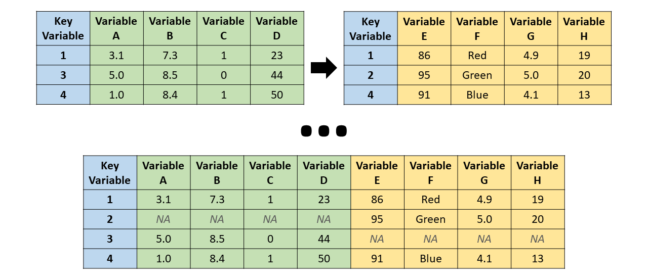 In a full join, all cases (or observations) are retained, including those cases that do not have a match in the other data data frame.