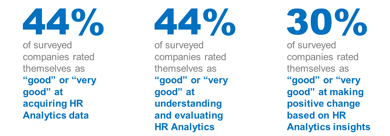 A 2023 survey of companies highlighted the lack of readiness to adopt and integrate HR analytics (Institute 2023).