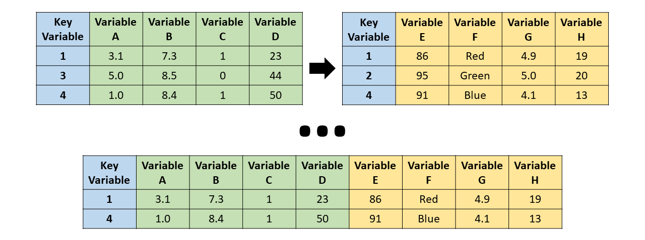 In an inner join, all unmatched cases (or observations) are dropped, thereby retaining only those cases that are present in both the left (x, first) and right (y, second) data frames.