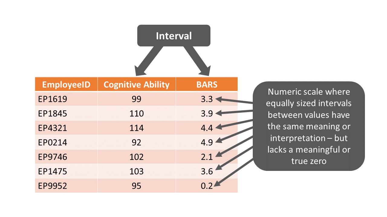 The Cognitive Ability and BARS (Behaviorally Anchored Rating Scale) variables (i.e., columns) contain examples of interval measurement scales, as each variable has a numeric scale in which equally sized intervals between values have the same meaning or interpretation; however, both variables lack a meaningful or true zero.