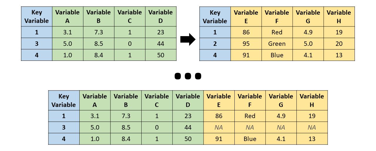 In a left join, all cases (or observations) that appear in the left (x, first) data frame are retained, even if they lack a match in the right (y, second) data frame.