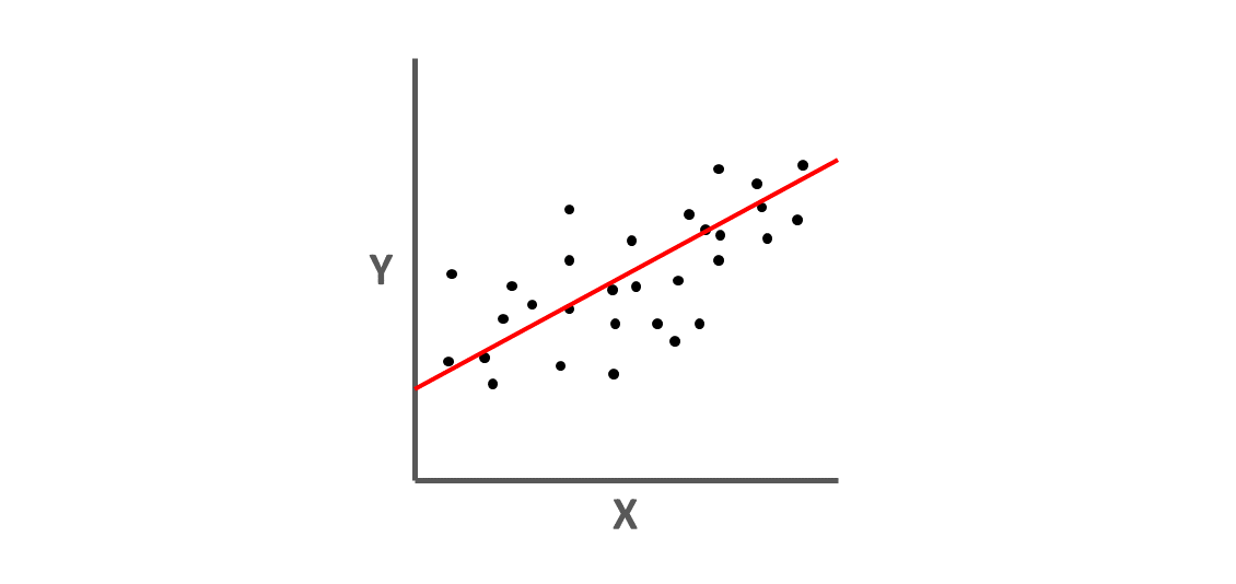 A simple linear regression equation can be thought of as a “line of best fit.”