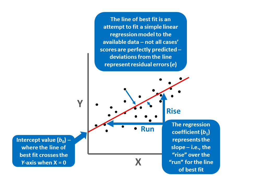The intercept and regression coefficient values signal how the “line of best fit” is constructed.