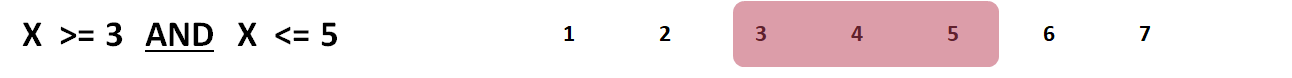 The vector X has seven possible scores, ranging from 1 to 7. If we wish to retain those cases for which X is “greater than or equal to” 3 and “less than or equal to” 5, we select only those cases that satisfy both logical statements.