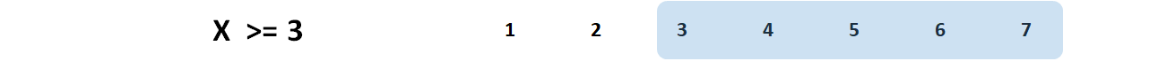 The vector X has seven possible scores, ranging from 1 to 7. If we apply the logical statement that X is “greater than or equal to” (\ge) 3, we select only those cases with scores that are equal to or greater than 3 and up to the maximum possible score of 7.