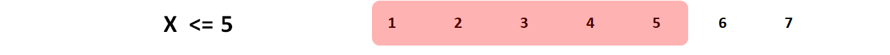 The vector X has seven possible scores, ranging from 1 to 7. If we apply the logical statement that X is “greater than or equal to” (\ge) 3, we select only those cases with scores that are equal to or greater than 3 and down to the minimum possible score of 1.