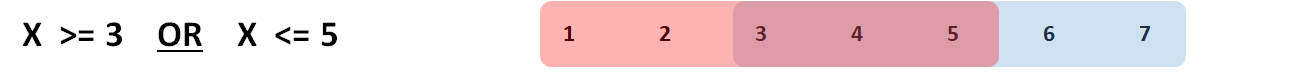 The vector X has seven possible scores, ranging from 1 to 7. If we wish to retain those cases for which X is “greater than or equal to” 3 or “less than or equal to” 5, we select those cases that satisfy either (or both) logical statements.