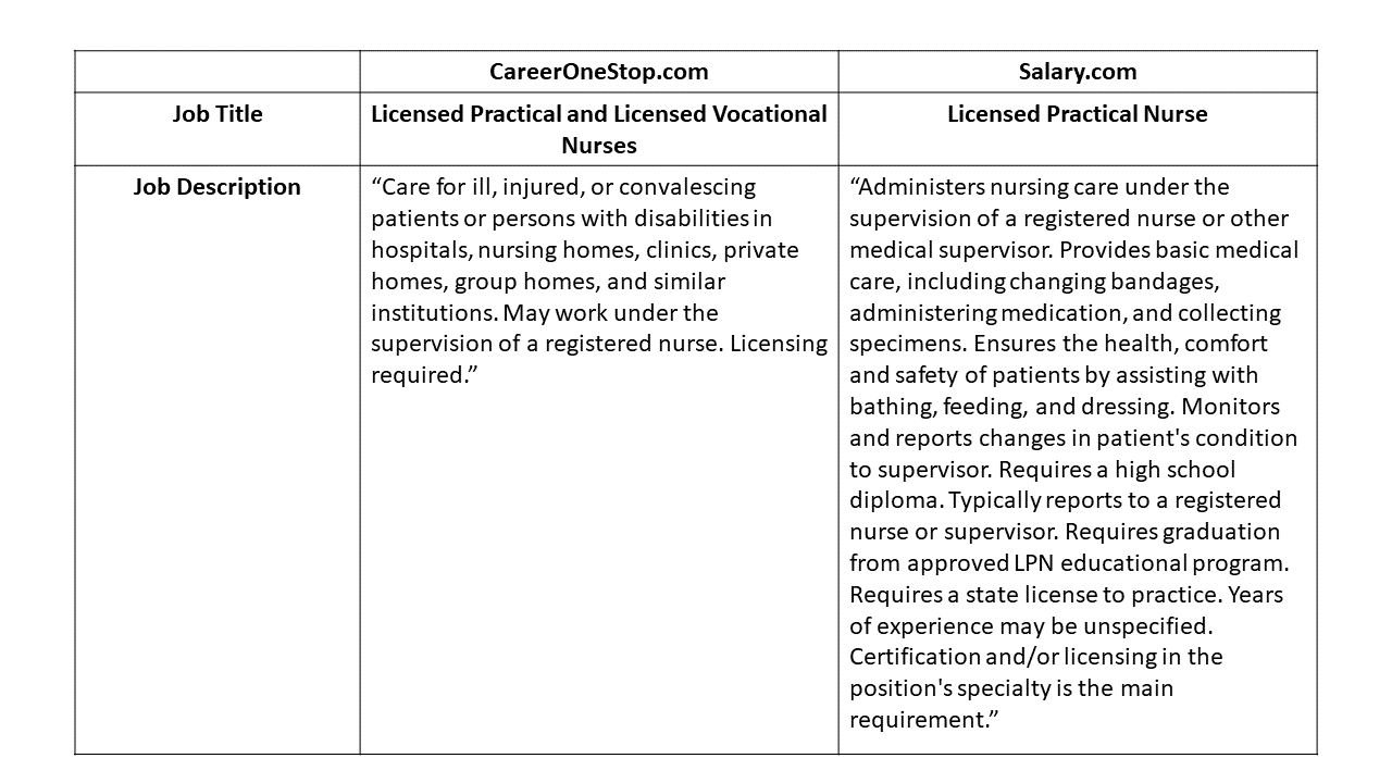 Table 1: Example of how job titles and descriptions can differ between market-survey sources for the same benchmark job.