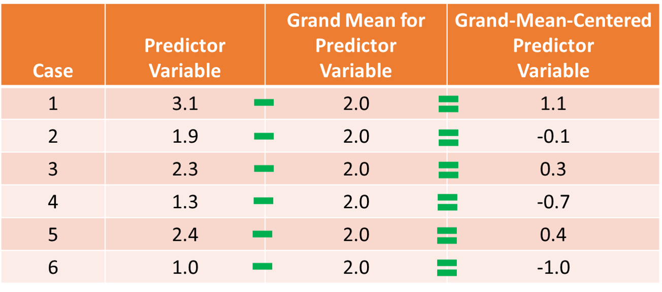 To grand-mean center a variable, we subtract the overall sample mean of the variable from each case’s score on that variable.