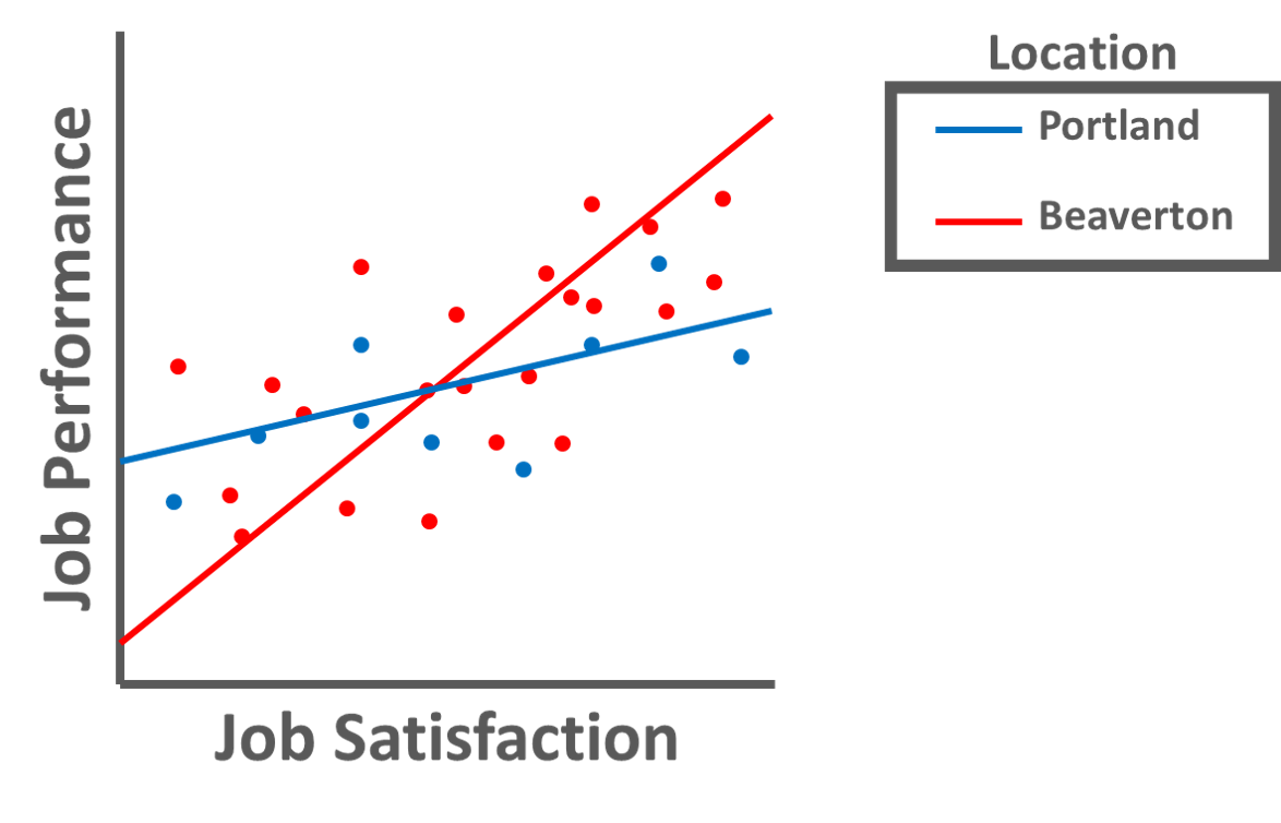 This line and scatter plot illustrates pictorially how a variable like employee location might moderate the association between job satisfaction and job performance.