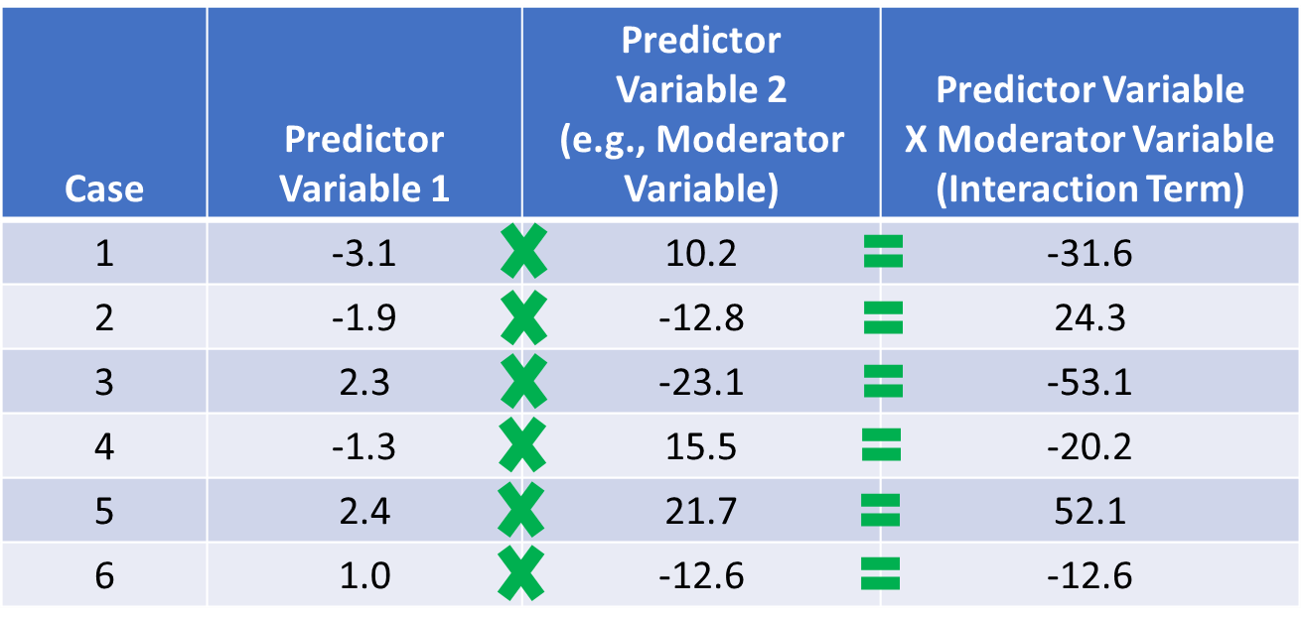 To create an interaction term (i.e., product term), we simply multiply the associated predictor variables’ scores (e.g., predictor variable and moderator variable) for each case (e.g., employee).